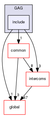 geant4.10.03.p01/source/interfaces/GAG/include