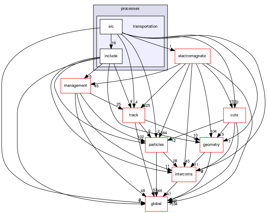 geant4.10.03.p01/source/processes/transportation