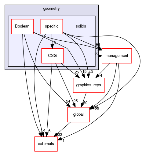 geant4.10.03.p01/source/geometry/solids