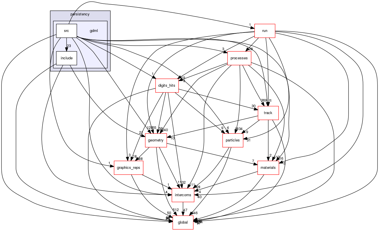 geant4.10.03.p01/source/persistency/gdml