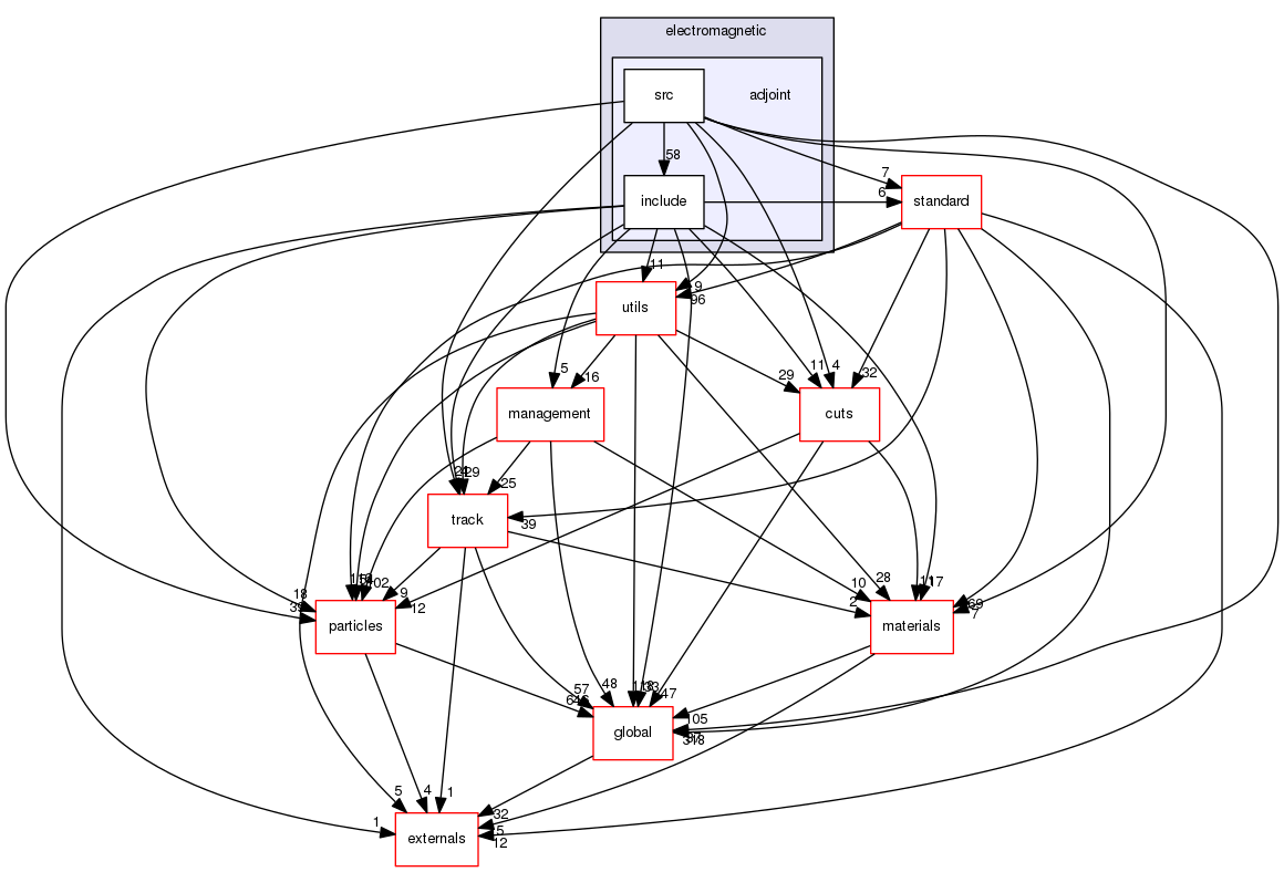 geant4.10.03.p01/source/processes/electromagnetic/adjoint