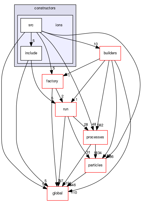 geant4.10.03.p01/source/physics_lists/constructors/ions