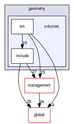 geant4.10.03.p01/source/geometry/volumes