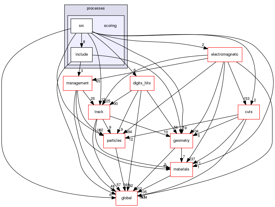 geant4.10.03.p01/source/processes/scoring