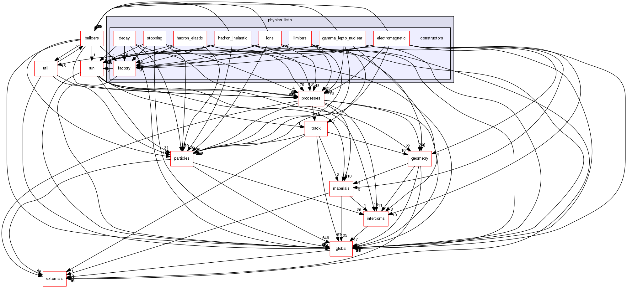 geant4.10.03.p01/source/physics_lists/constructors