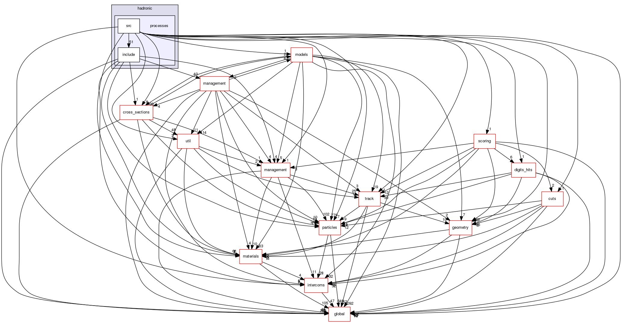 geant4.10.03.p01/source/processes/hadronic/processes