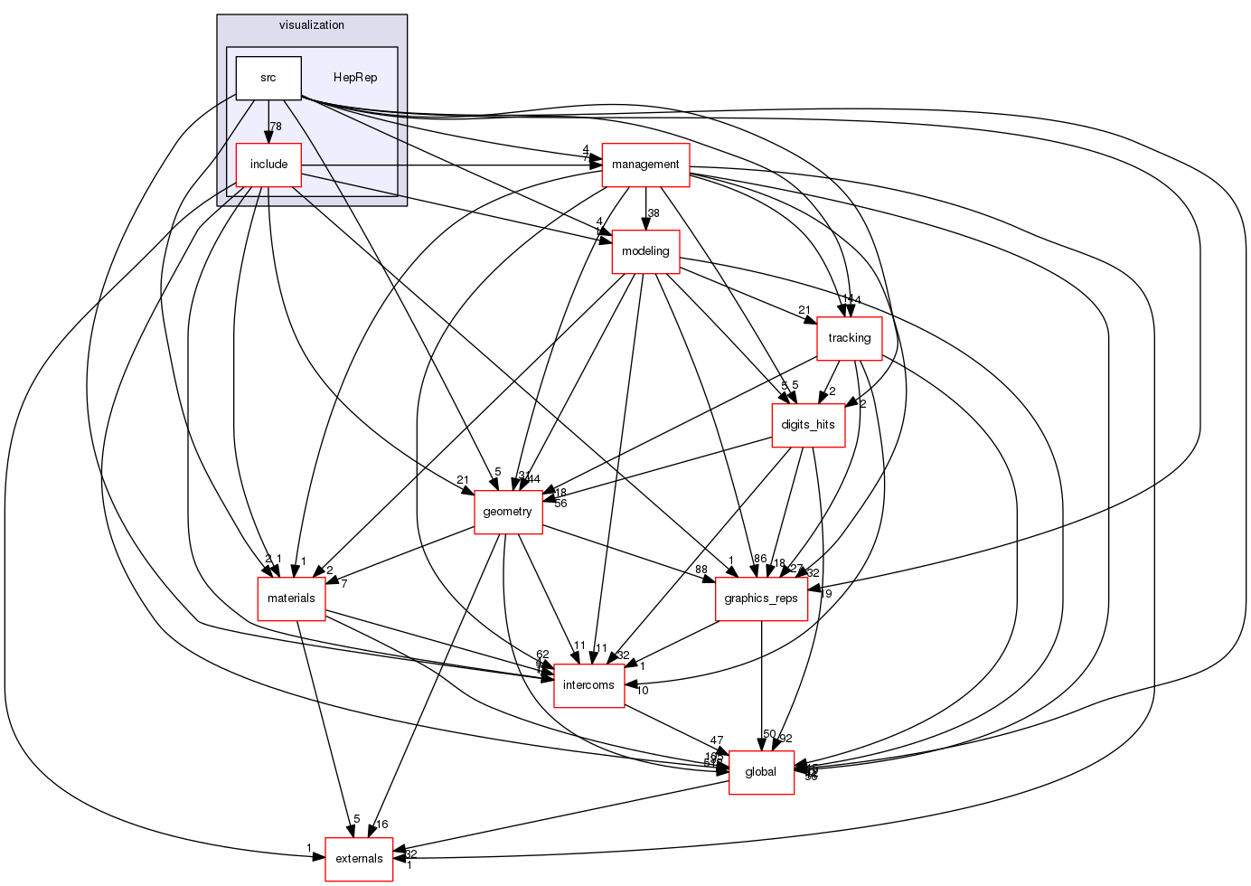 geant4.10.03.p01/source/visualization/HepRep