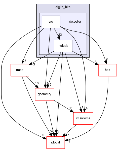 geant4.10.03.p01/source/digits_hits/detector