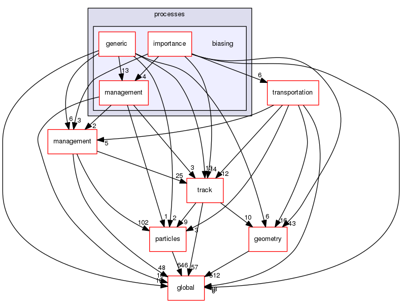 geant4.10.03.p01/source/processes/biasing