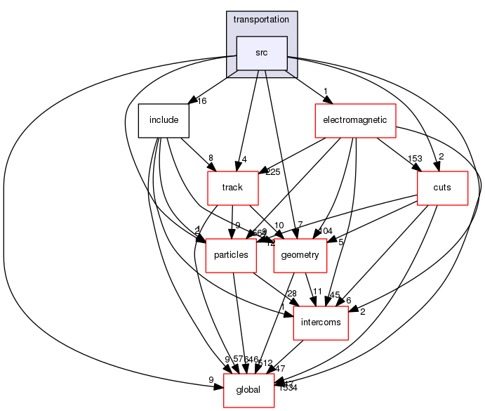 geant4.10.03.p01/source/processes/transportation/src