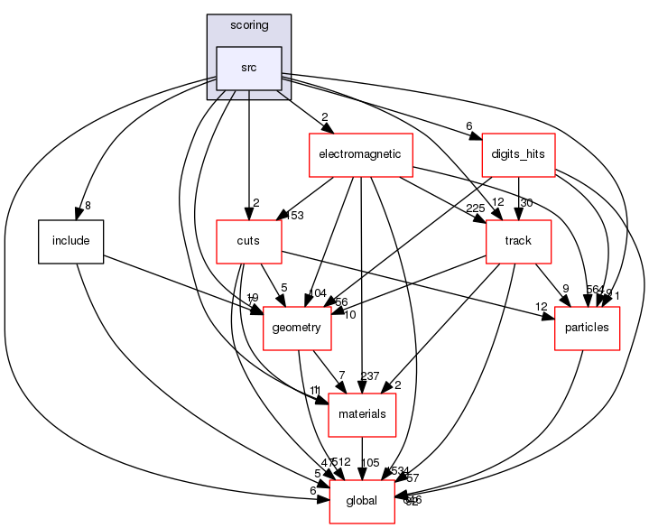 geant4.10.03.p01/source/processes/scoring/src