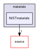 source/geant4.10.03.p02/environments/g4py/site-modules/materials/NISTmaterials