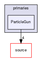 source/geant4.10.03.p02/environments/g4py/site-modules/primaries/ParticleGun