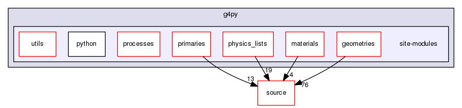 source/geant4.10.03.p02/environments/g4py/site-modules