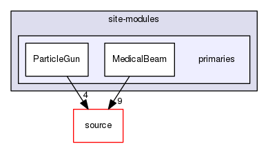 source/geant4.10.03.p02/environments/g4py/site-modules/primaries