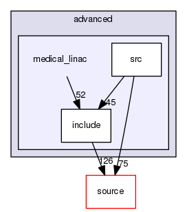 source/geant4.10.03.p02/examples/advanced/medical_linac