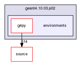 source/geant4.10.03.p02/environments