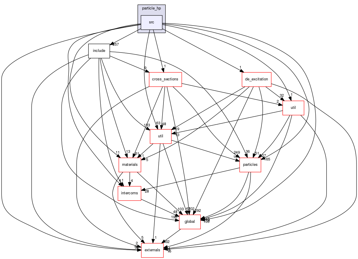 source/geant4.10.03.p02/source/processes/hadronic/models/particle_hp/src