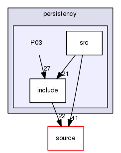 source/geant4.10.03.p02/examples/extended/persistency/P03