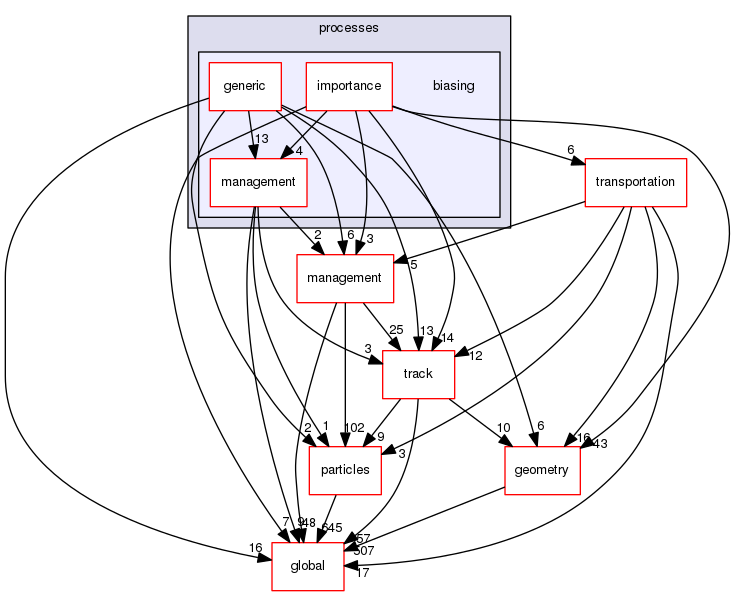 source/geant4.10.03.p02/source/processes/biasing