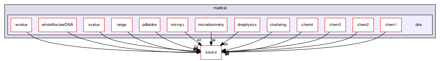 source/geant4.10.03.p02/examples/extended/medical/dna