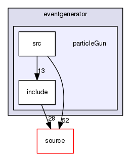 source/geant4.10.03.p02/examples/extended/eventgenerator/particleGun