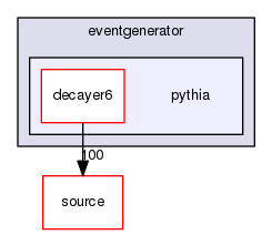 source/geant4.10.03.p02/examples/extended/eventgenerator/pythia