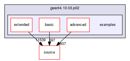 source/geant4.10.03.p02/examples