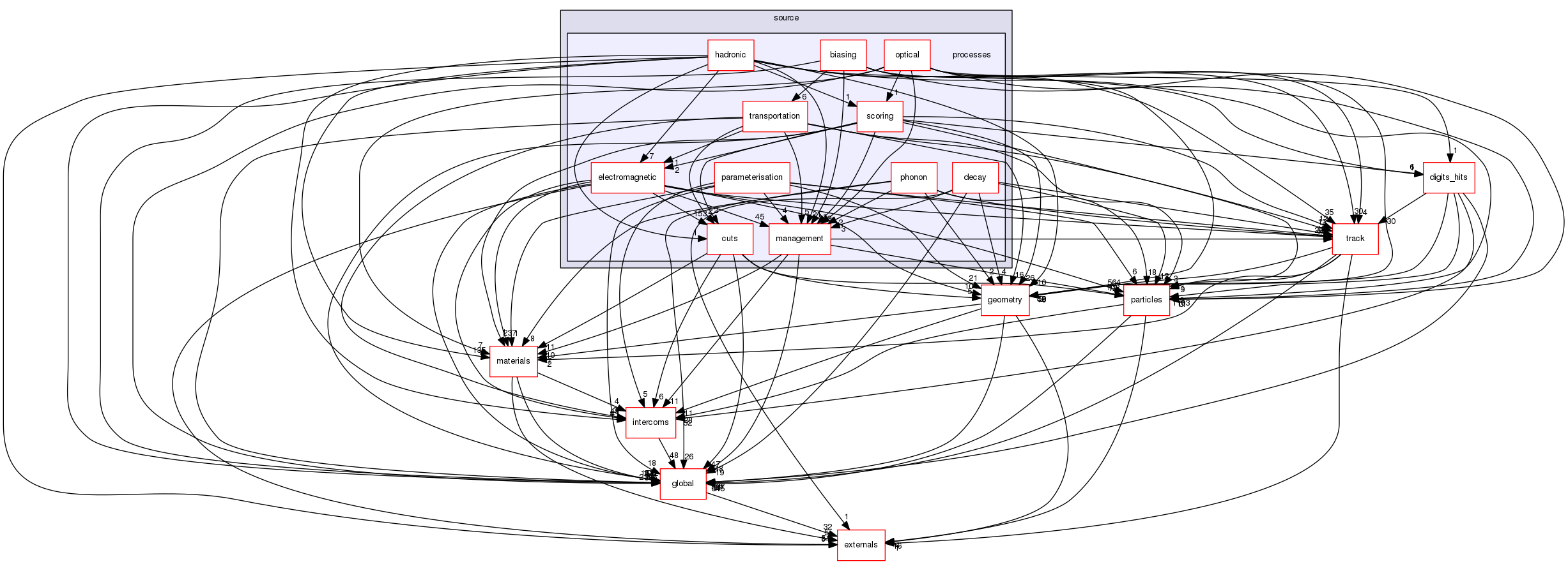 source/geant4.10.03.p02/source/processes