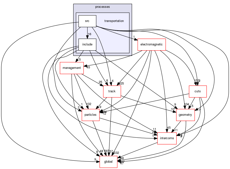 source/geant4.10.03.p02/source/processes/transportation