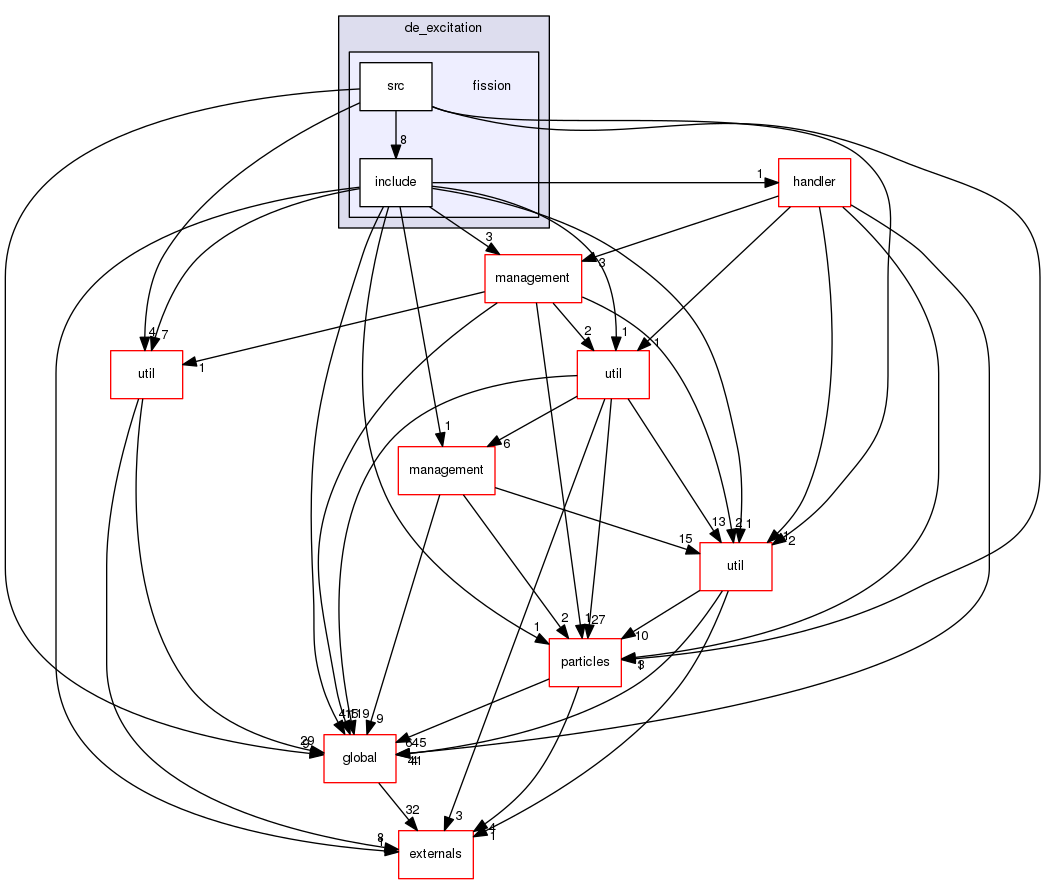 source/geant4.10.03.p02/source/processes/hadronic/models/de_excitation/fission