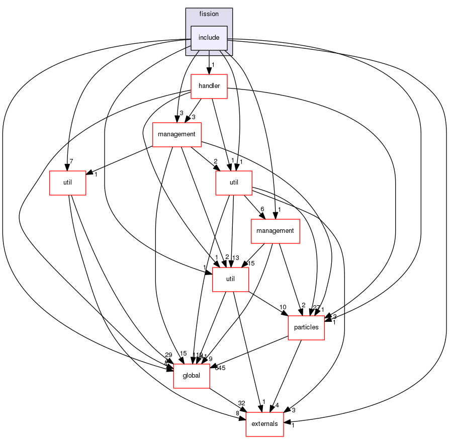 source/geant4.10.03.p02/source/processes/hadronic/models/de_excitation/fission/include