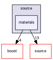 source/geant4.10.03.p02/environments/g4py/source/materials