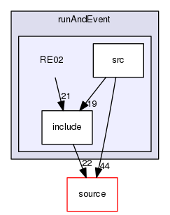 source/geant4.10.03.p02/examples/extended/runAndEvent/RE02