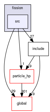 source/geant4.10.03.p02/source/processes/hadronic/models/fission/src