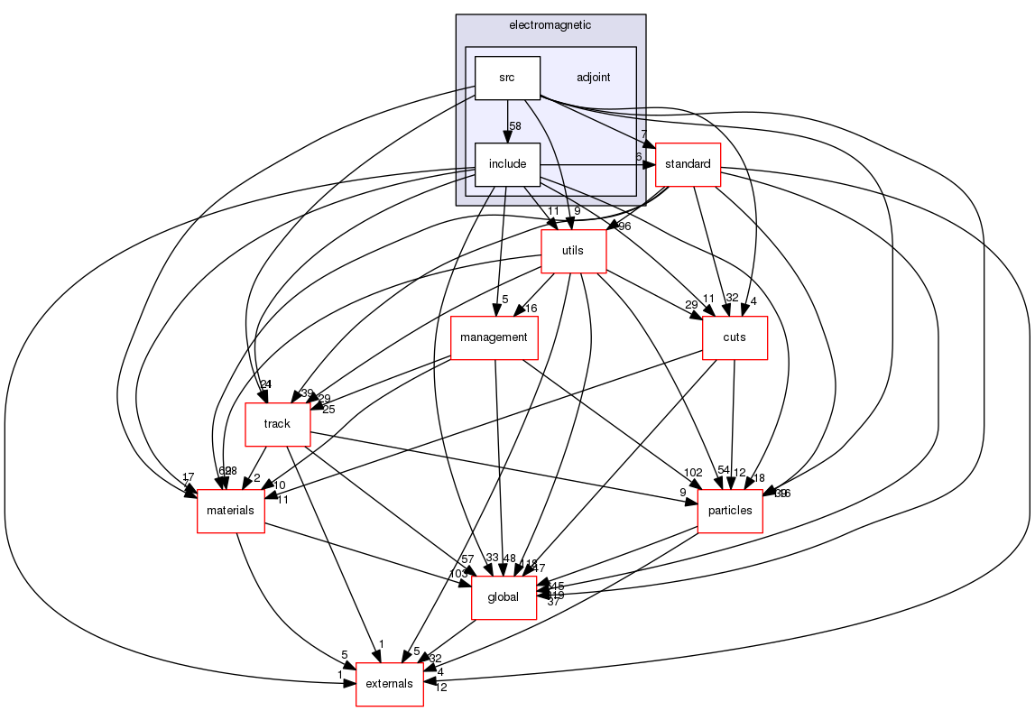 source/geant4.10.03.p02/source/processes/electromagnetic/adjoint