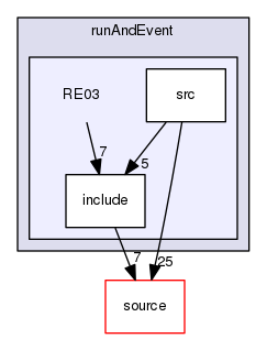 source/geant4.10.03.p02/examples/extended/runAndEvent/RE03