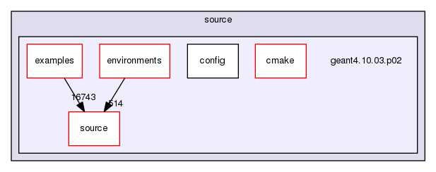 source/geant4.10.03.p02