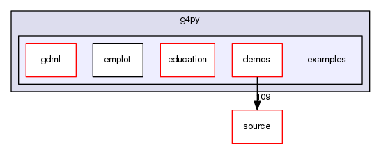 source/geant4.10.03.p02/environments/g4py/examples