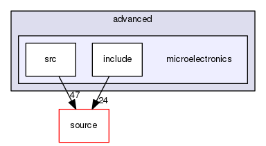 source/geant4.10.03.p02/examples/advanced/microelectronics