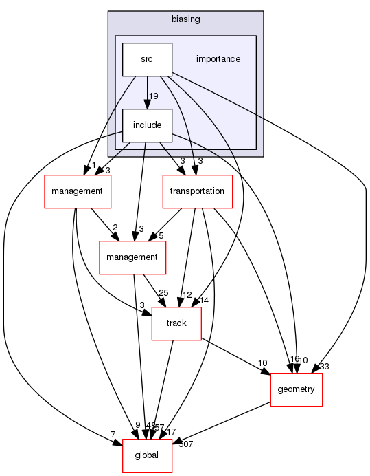 source/geant4.10.03.p02/source/processes/biasing/importance