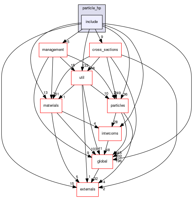 source/geant4.10.03.p02/source/processes/hadronic/models/particle_hp/include