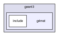 source/geant4.10.03.p02/examples/extended/electromagnetic/TestEm3/geant3/g4mat