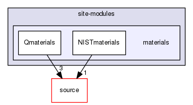 source/geant4.10.03.p02/environments/g4py/site-modules/materials