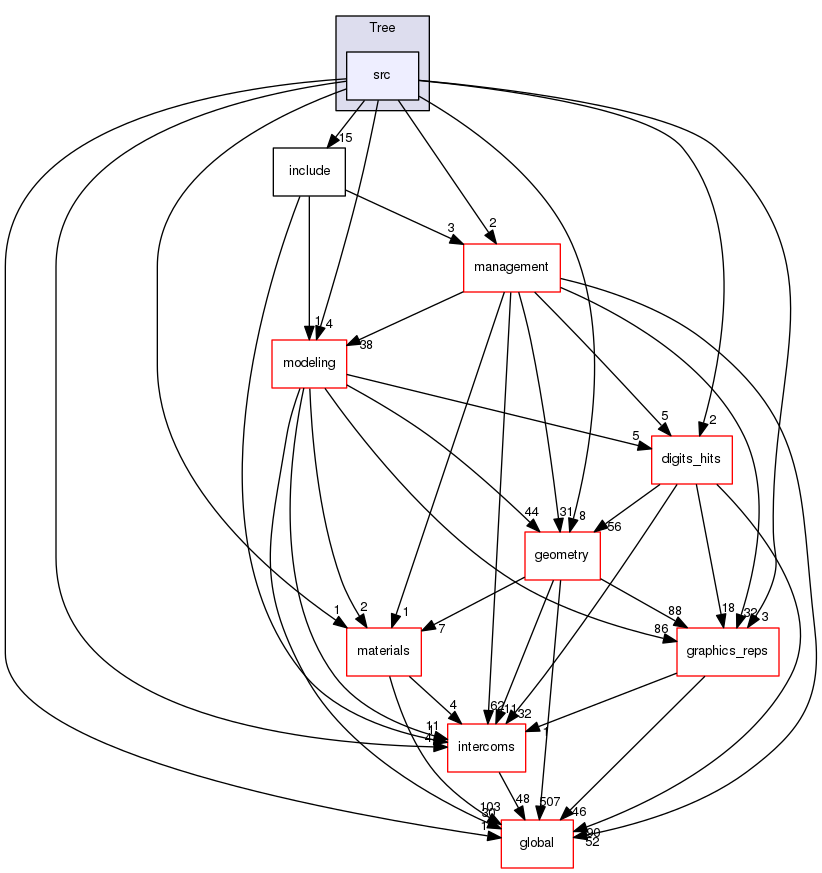 source/geant4.10.03.p02/source/visualization/Tree/src