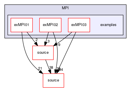 source/geant4.10.03.p02/examples/extended/parallel/MPI/examples