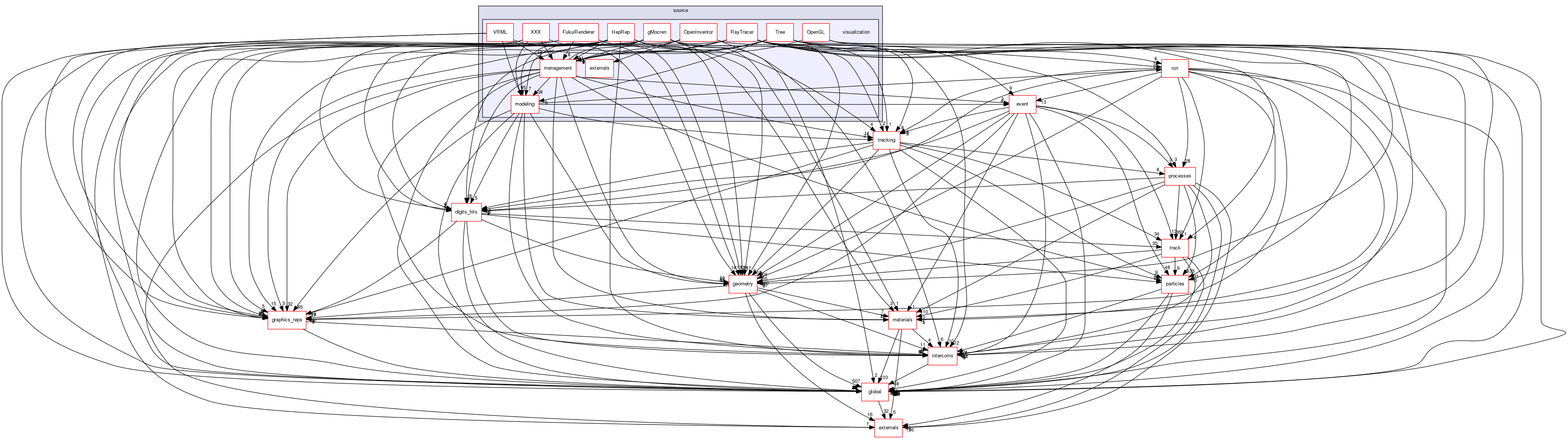 source/geant4.10.03.p02/source/visualization