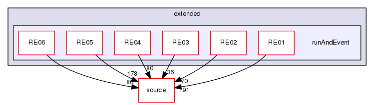 source/geant4.10.03.p02/examples/extended/runAndEvent