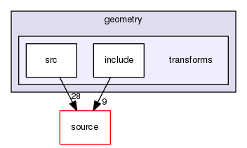 source/geant4.10.03.p02/examples/extended/geometry/transforms