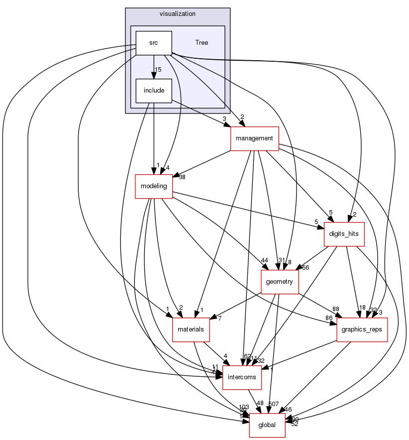 source/geant4.10.03.p02/source/visualization/Tree